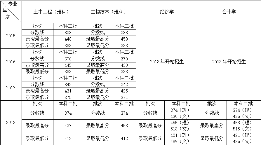 William威廉英国官网2015-2018年录取分数线.png